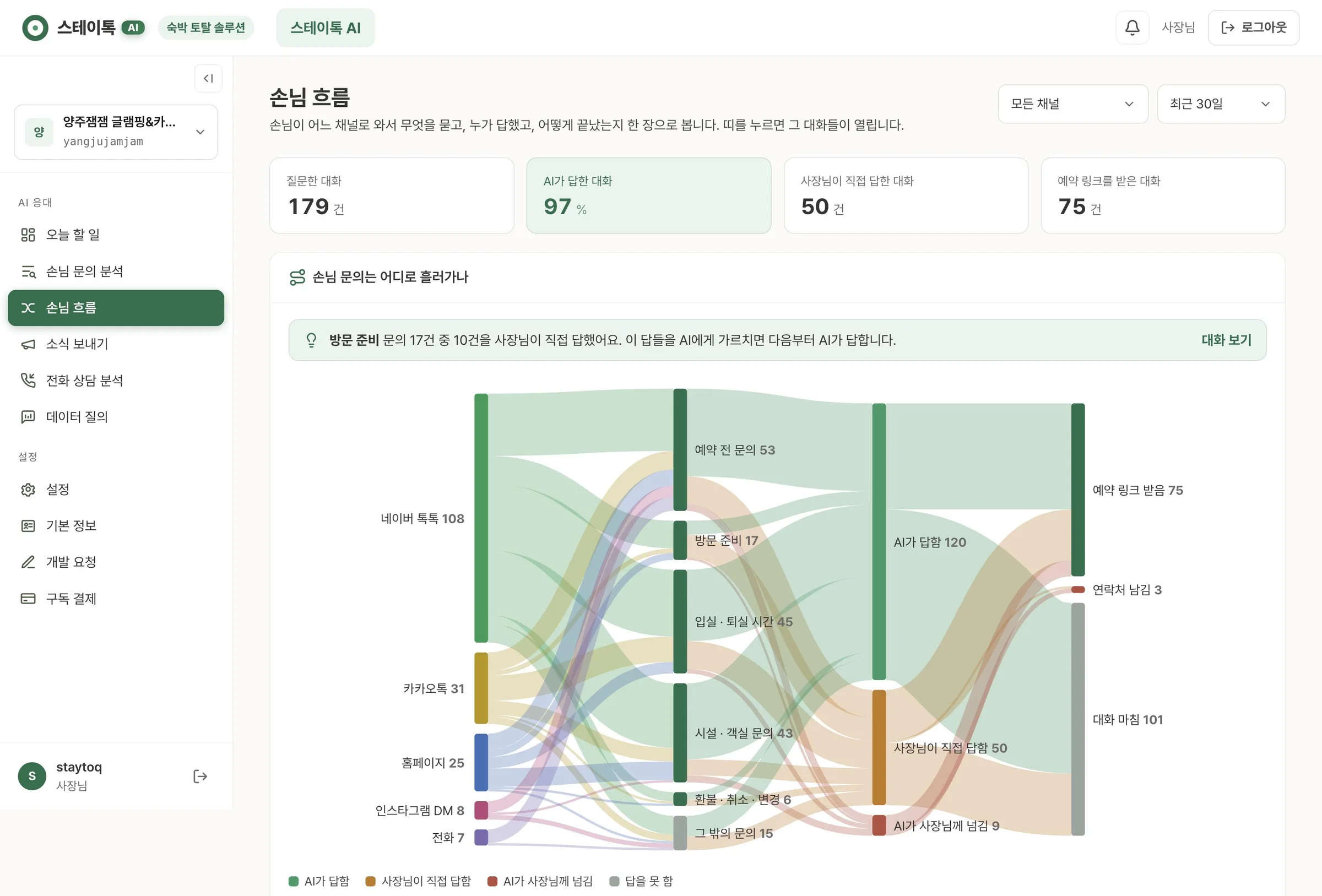 손님 흐름 관리 화면 — 최근 30일 질문한 대화 191건, AI가 답한 대화 99%, 사장님이 직접 답한 대화 52건, 예약 링크를 받은 대화 68건. 채널에서 문의 단계, 누가 답했는지, 예약 링크까지 이어지는 흐름도.